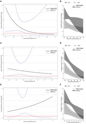 Impact of Body Temperature in Patients With Acute Basilar Artery Occlusion: Analysis of the BASILAR Database